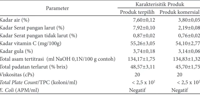 Tabel 3 Hasil analisis karakteristik produk serbuk effervescent sari jeruk lemon alginat    terpilih