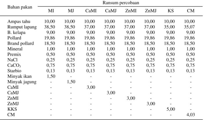 Tabel 1.  Komposisi bahan pakan ransum percobaan (%BK) Ransum percobaan   Bahan pakan 