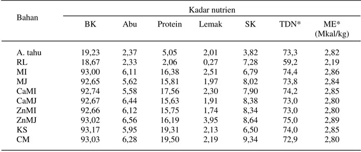 Tabel 2.  Komposisi nutrien pakan domba percobaan (%BK) Kadar nutrien  Bahan 