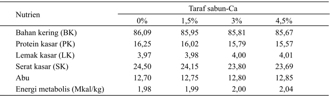 Tabel 1 menunjukkan bahwa semakin tinggi  penambahan sabun-Ca dalam ransum maka 