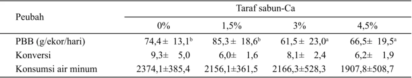 Tabel  2 menunjukkan bahwa dengan penam- penam-bahan sabun-Ca dalam ransum nyata (P&lt;0,05)  menurunkan konsumsi energi