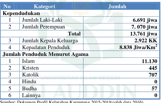 Tabel 4.1. Jumlah KK di Kelurahan Karunrung Kota Makassar