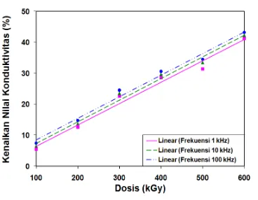 Gambar 2.Hubungan antara nilai konduktivitas grafit dengan dosis radiasi sinar-γ (100 - 600 kGy)  pada perubahan  frekuensi 1 kHz - 100 kHz.