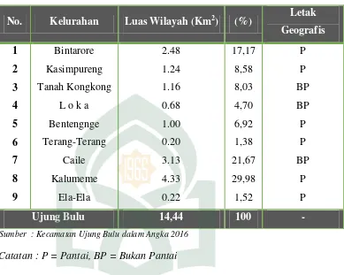 Tabel 4.1. Luas Wilayah Kelurahan di Kecamatan Ujung Bulu Tahun 