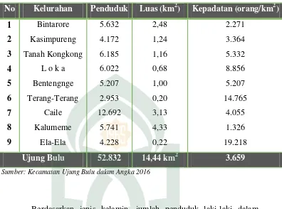 Tabel 4.2. Jumlah dan Kepadatan Penduduk di Kecamatan Ujung 