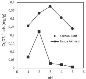 Gambar 1.  Pengaruh  pH  larutan  Cr(VI)  terhadap Serapan Karbon Tanpa  Aktivasi  dan  Karbon   Aktif    (1g  adsorben,  50  mL  larutan  Cr(VI)  10 mg/L).