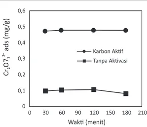 Gambar 3. Pengaruh  konsentrasi  larutan  Cr(VI) terhadap Serapan Karbon  Tanpa  Aktivasi  dan  Karbon  Aktif  (1g  adsorben,  50  mL  larutan  Cr(VI) 10 - 60 mg/L)
