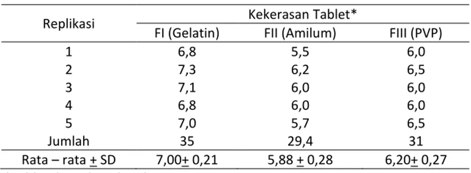 Tabel 3. Data hasil uji kekerasan tablet ekstrak temulawak ( Kg ) 