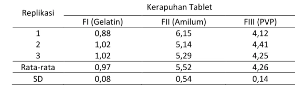 Tabel 4. Data hasil uji kerapuhan 20 tablet ekstrak temulawak ( % ) 