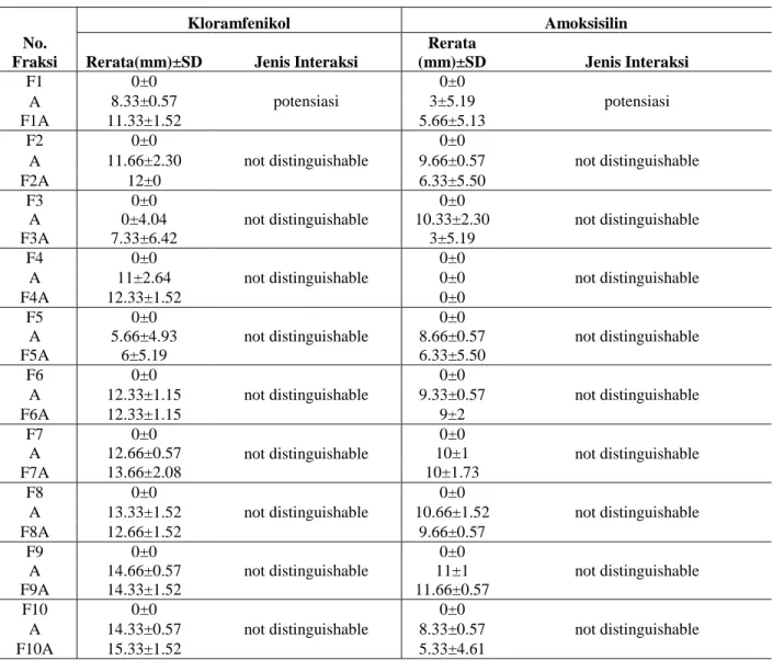 Tabel  1.  Rerata  Dalam  Tiga  Kali  Pengulangan  Hasil  Pengukuran  Zona  Inhibisi  pada  Pengujian  Tunggal  Antara Fraksi Alang-alang dengan Kloramfenikol dan Amoksisilin terhadap Bakteri S.aureus 