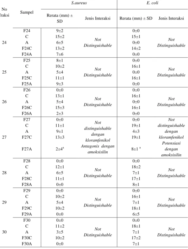 Tabel  2  Rerata  Dalam  Tiga  Kali  Pengulangan  Hasil  Pengukuran  Zona  Inhibisi  Pengujian  Fraksi  Alang-alang  secara tunggal dan kombinasi dengan Antibiotik terhadap Bakteri S.aureus dan E