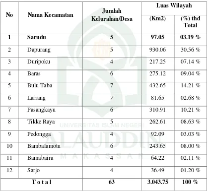 Tabel 3 Luas Tiap Kecamatan dari Luas Kabupaten Mamuju Utara