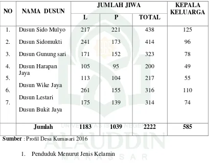 Tabel 5 Jumlah Penduduk Sesuai dengan Dusun 