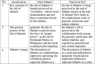 Table 2. The comparison table of the fall of Suharto representation between “After Suharto” and “End of an Era article” 