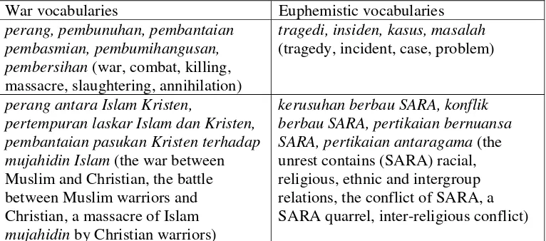Table 1. The Example of Vocabulary Choices (Eriyanto, 2009:137) 