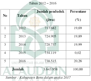 Tabel 1.  Perkembangan Jumlah Penduduk di Kabupaten Bone 