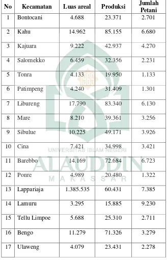 Tabel  5. Luas Areal dan Produksi Pertanian Berdasarkan Komoditi Tahun 2016 