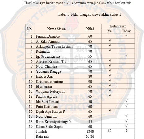 Tabel 5. Nilai ulangan siswa akhir siklus I 