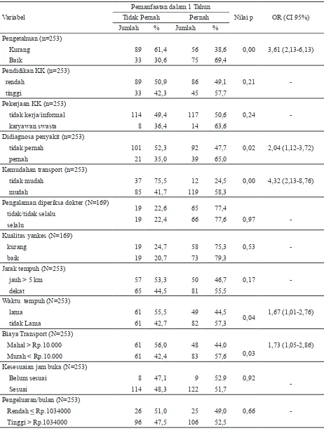 Tabel 3. Faktor-faktor yang berhubungan dengan Pemanfaatan Pelayanan Kesehatan di Puskesmas oleh Rumah Tangga  Sasaran Program JTS  Kabupaten Tabalong Tahun 2010