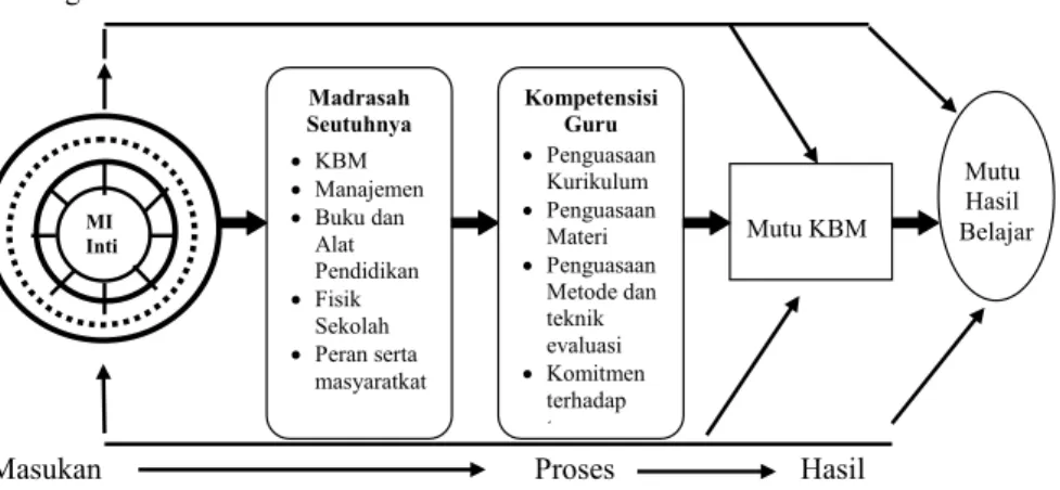 Gambar  1. Gambar  Bagan  Pembinaan  Guru  SD/MI.  Sumber:  Guru  di  Indonesia, 2003: 246