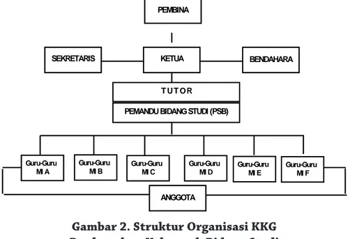 Gambar  1. Gambar  Bagan  Pembinaan  Guru  SD/MI.  Sumber:  Guru  di  Indonesia, 2003: 246