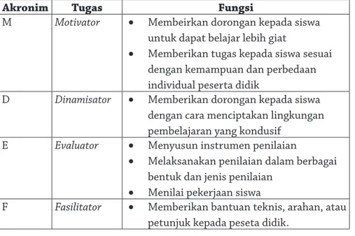 Tabel 2.3 Peran Guru dalam Pendidikan (Husin, 1995)