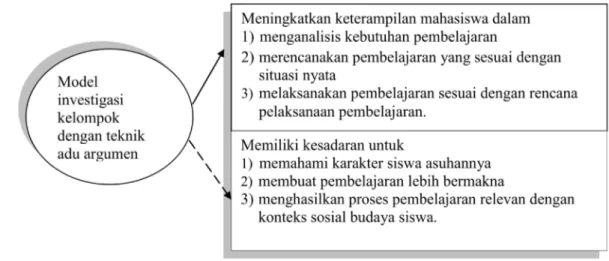 Gambar 1. Dampak Instruksional dan Dampak Pengiring Dampak instruksional model 
