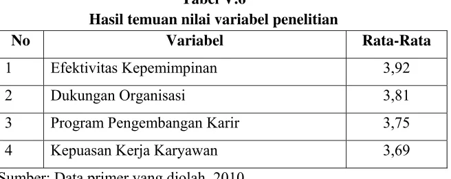 Tabel V.6 Hasil temuan nilai variabel penelitian 