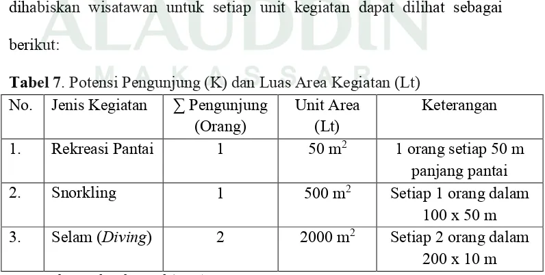 Tabel 7. Potensi Pengunjung (K) dan Luas Area Kegiatan (Lt) 