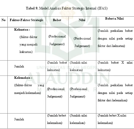 Tabel 9. Model Analisis Faktor Strategis Internal (IFAS) 