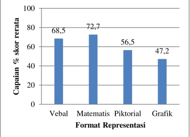 Tabel 2. Distribusi kemampuan representasi matematis. 