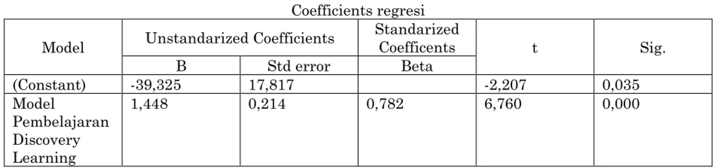 Tabel 7  Coefficients regresi 