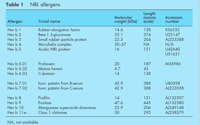 Table 1NRL allergensLength