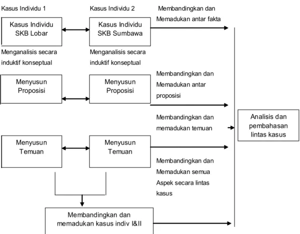 Gambar 1. Analisis data kasus individu dan lintas kasus (Diadaptasi dari Bogdan &amp; Biklen, 1982, Owens, 1994).