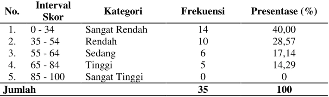 Tabel  1.  :  Statistik  Skor  Kemampuan  Awal  Siswa  Kelas  VIII  ASMP  Nasional Makassar 