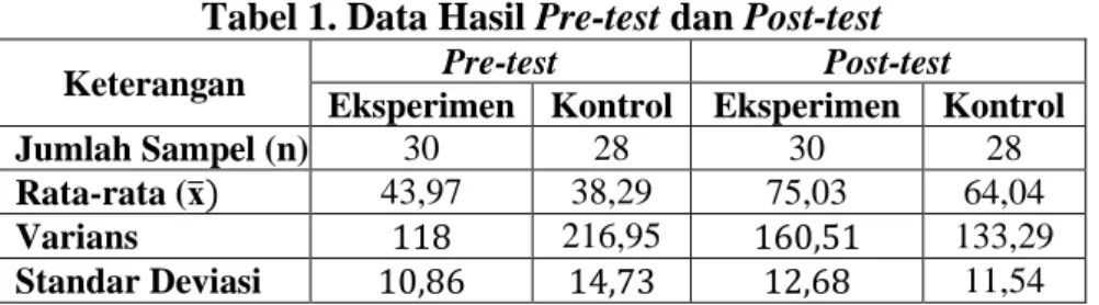 Tabel 1. di atas menunjukkan kelas eksperimen dan kelas kontrol berada pada hasil  belajar  awal  yang  tidak  jauh  berbeda,  hal  ini  dapat  dilihat  dari  selisih  rata-rata  dan  ada  peningkatan  hasil  belajar  peserta  didik  dari  pre-test  ke  po