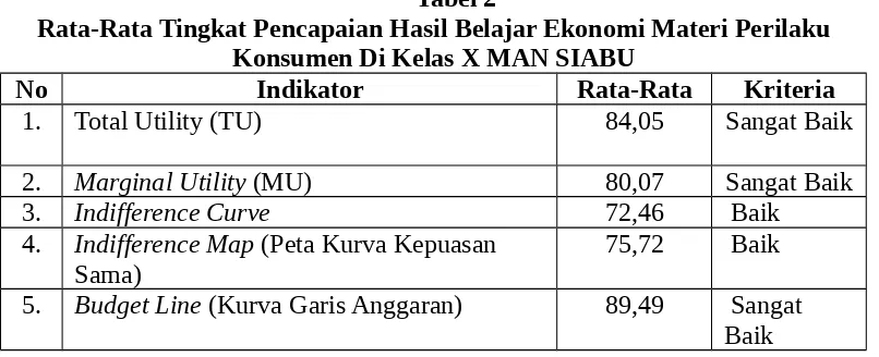 Tabel 2Rata-Rata Tingkat Pencapaian Hasil Belajar Ekonomi Materi Perilaku