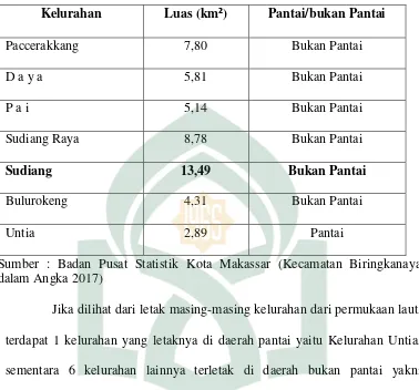 Tabel 7. Luas Wilayah Kelurahan di Kecamatan Biringkanaya 