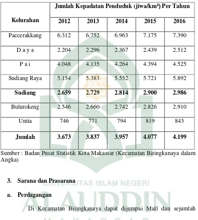 Tabel 9. Perkembangan Kepadatan Penduduk di Kecamatan Biringkanaya 