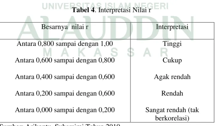 Tabel 4. Interpretasi Nilai r 