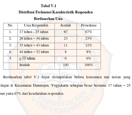 Tabel V.1 Distribusi Frekuensi Karakteristik Responden 