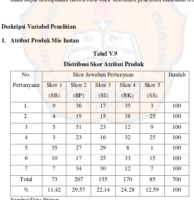 Tabel V.9 Distribusi Skor Atribut Produk 