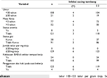 Tabel 1. Karakteristik penderita infeksi cacing berdasarkan umur, masa kerja, anemia, status gizi, dan kebiasaan BAB, serta penggunaan alas kaki saat bekerja 