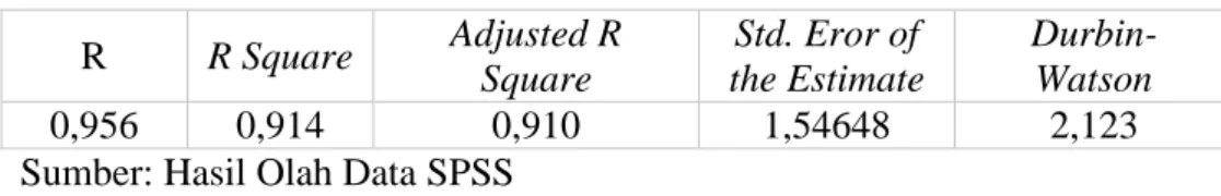 Tabel 5 Hasil Uji Autokorelasi – Uji Durbin Watson  R  R Square  Adjusted R  Square  Std