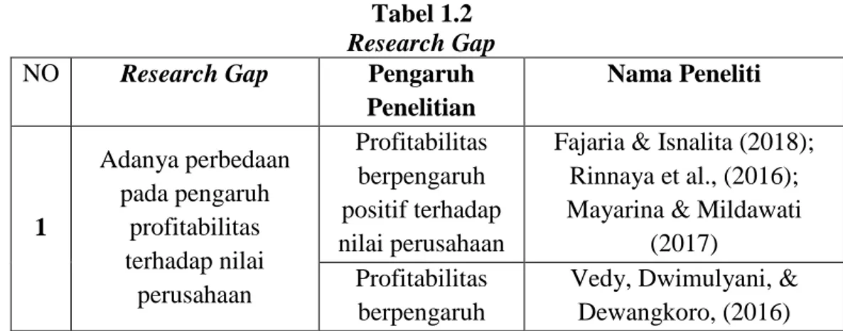 Tabel 1.2   Research Gap   NO  Research Gap  Pengaruh 