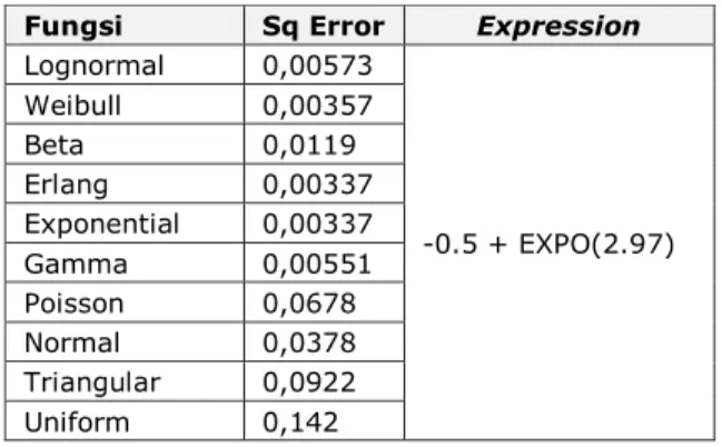 Tabel 1. Sq Error Pengujian Distribusi Waktu  Antar Kedatangan Hari Senin