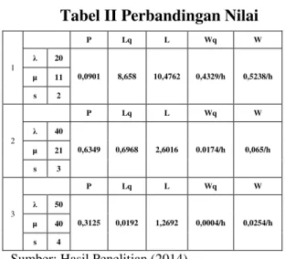 Tabel II Perbandingan Nilai 