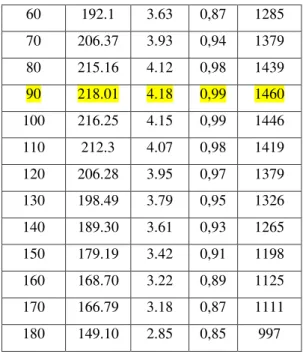 Tabel  1.  Hasil  Simulasi  Putaran  Motor  dengan Psim  Tunda  Picu  V Out  I Out  PF  Rpm  0  65.9  0.411  0,18  435  10  75.6  0.83  0,24  502  20  97.7  1.48  0,38  654  30  123.7  2.12  0,52  823  40  145.6  2.70  0,65  997  50  172.8  3.21  0,77  115