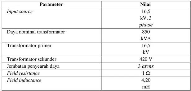 Tabel 2. Parameter Model Sistem Eksitasi Statis 