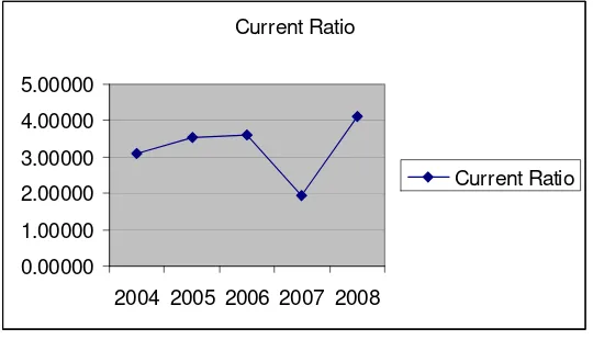 Gambar V.1 Current Ratio 